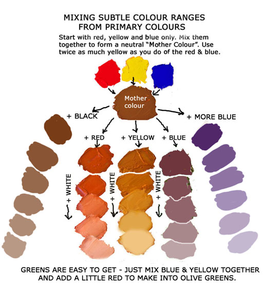 Basic Paint Color Mixing Chart